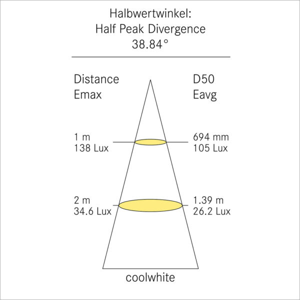 F-14 LED Einbauspot Lichtverteilungskurve