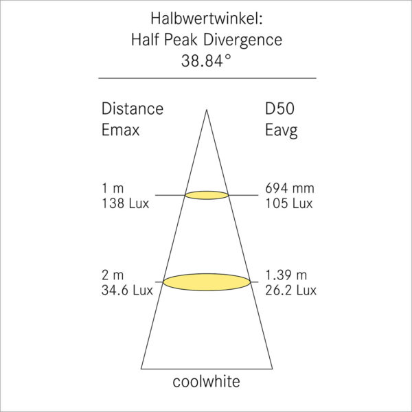 F-15 Lichtverteilungskurve