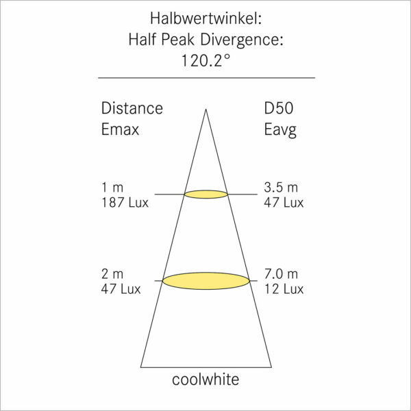 F-22 Lichtverteilungskurve