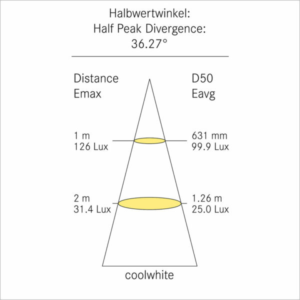 F-4 Lichtverteilungskurve