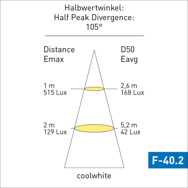 F-40.2 Lichtverteilungskurve