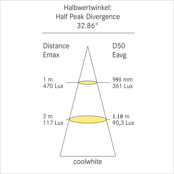 F-7 Lichtverteilung