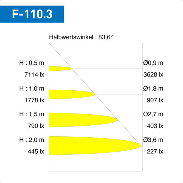 LED-Aufbauleuchte-F-110-Licht-3