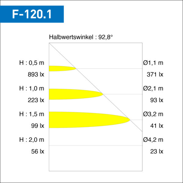 LED-Aufbauleuchte-F-120-Licht-1