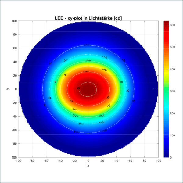 LED Profilsystem F-110 Lichtverteilung